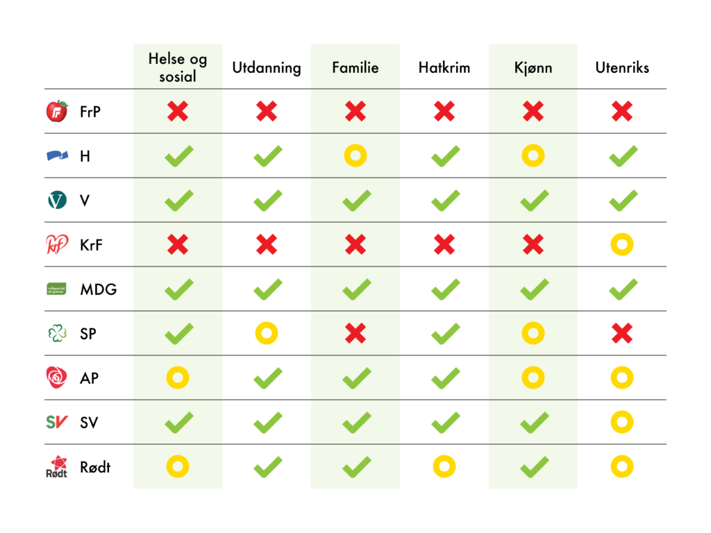 Tabell over partienes score. FrP dårlig på alle felt Høyre bra på helse og sosial, utdanning, hatkrim og utenriks, litt bra på familie og kjønnsmangfold Venstre bra på alle. Krf dårlig på alle bortsett fra utenriks MDG bra på alle SP bra på helse og sosial og hatkrim, dårlig på familie og utenrikt, litt bra på utdanning og kjønn, dårlig på familie og utenriks AP er bra på utdanning, familie og hatkrim, litt bra på helse, kjønn og utenriks SV er bra på alt bortsett fra utenriks Rødt er bra på utdanning, familie og kjønn, litt bra på helse og sosial, hatkrim og utenriks